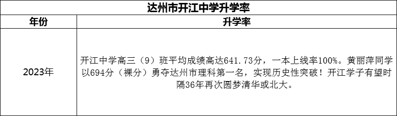 2024年達州市開江中學升學率怎么樣？