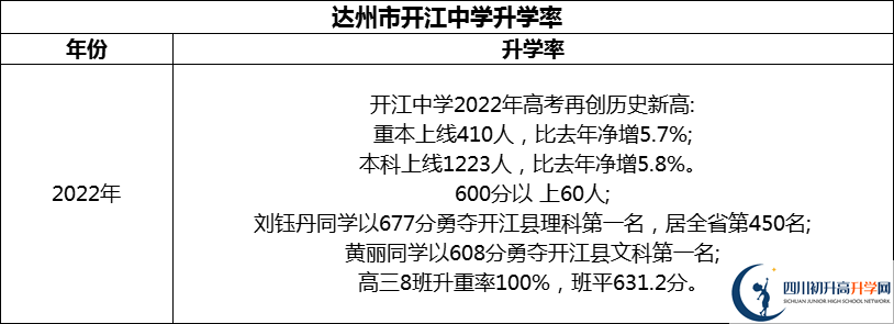 2024年達州市開江中學升學率怎么樣？