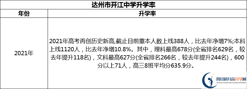 2024年達州市開江中學升學率怎么樣？