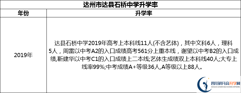 2024年達州市達縣石橋中學升學率怎么樣？