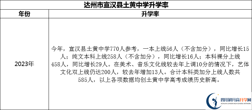 2024年達(dá)州市宣漢縣土黃中學(xué)升學(xué)率怎么樣？