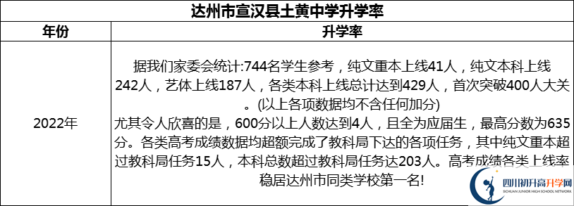 2024年達(dá)州市宣漢縣土黃中學(xué)升學(xué)率怎么樣？