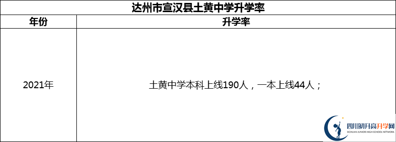 2024年達(dá)州市宣漢縣土黃中學(xué)升學(xué)率怎么樣？