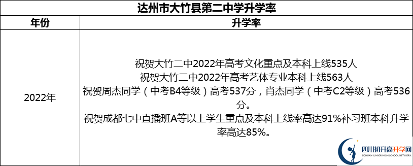 2024年達州市大竹縣第二中學升學率怎么樣？