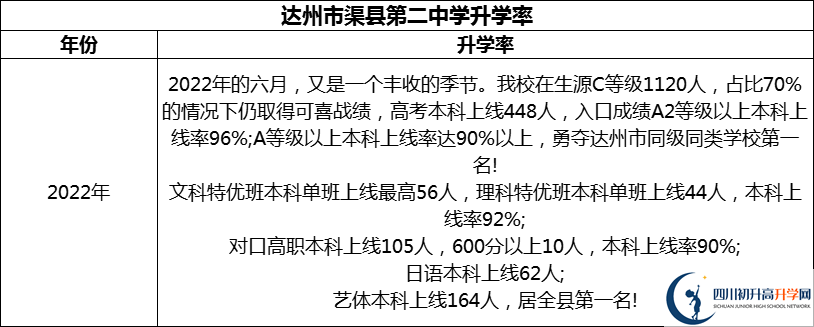 2024年達州市渠縣第二中學升學率怎么樣？