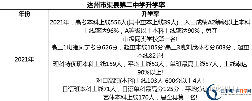 2024年達州市渠縣第二中學升學率怎么樣？