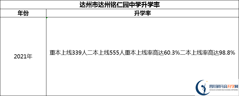 2024年達(dá)州市達(dá)州銘仁園中學(xué)升學(xué)率怎么樣？