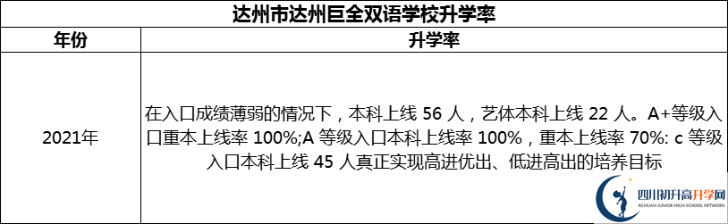 2024年達州市達州巨全雙語學(xué)校升學(xué)率怎么樣？