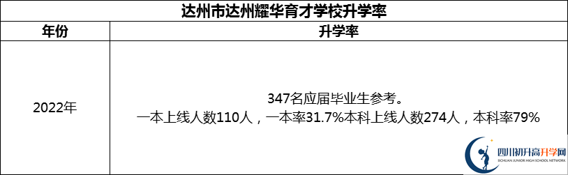 2024年達(dá)州市達(dá)州耀華育才學(xué)校升學(xué)率怎么樣？