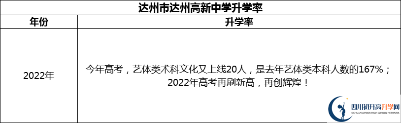 2024年達(dá)州市達(dá)州高新中學(xué)升學(xué)率怎么樣？