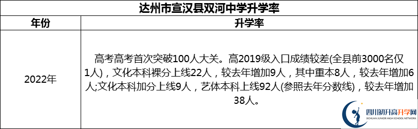 2024年達州市宣漢縣雙河中學升學率怎么樣？