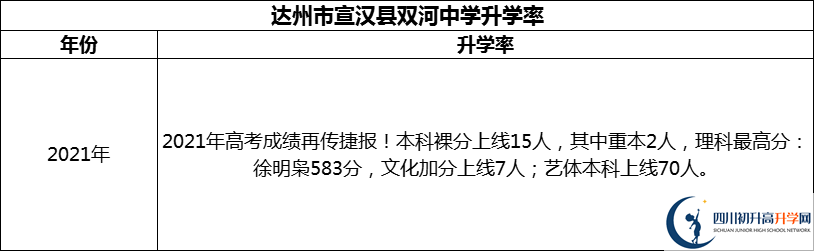 2024年達州市宣漢縣雙河中學升學率怎么樣？