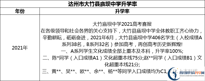 2024年達州市大竹縣廟壩中學升學率怎么樣？