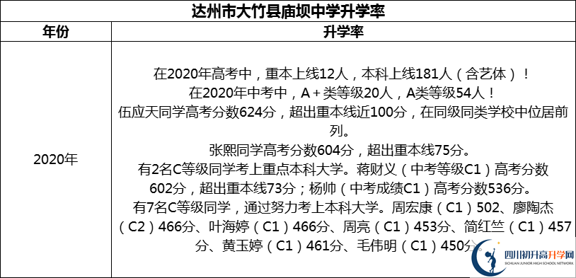 2024年達州市大竹縣廟壩中學升學率怎么樣？