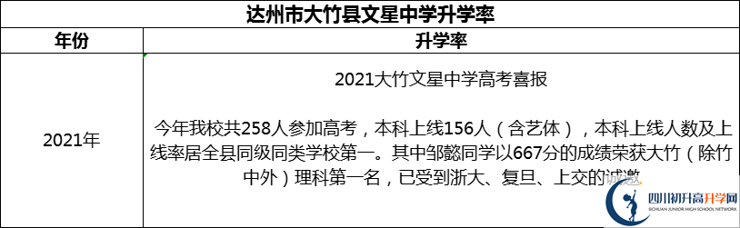 2024年達(dá)州市大竹縣文星中學(xué)升學(xué)率怎么樣？