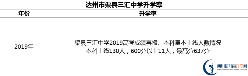 2024年達(dá)州市渠縣三匯中學(xué)升學(xué)率怎么樣？