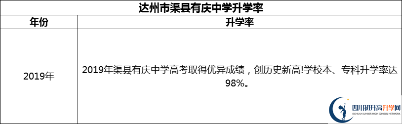 2024年達州市渠縣有慶中學升學率怎么樣？