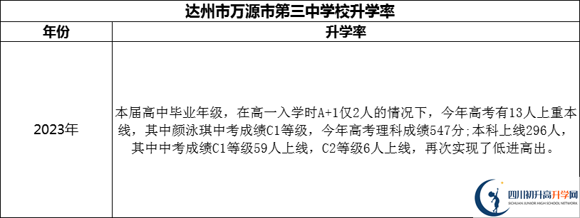 2024年達(dá)州市萬(wàn)源市第三中學(xué)校升學(xué)率怎么樣？