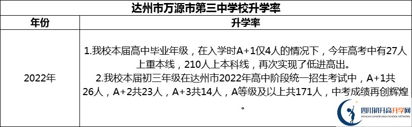 2024年達(dá)州市萬(wàn)源市第三中學(xué)校升學(xué)率怎么樣？