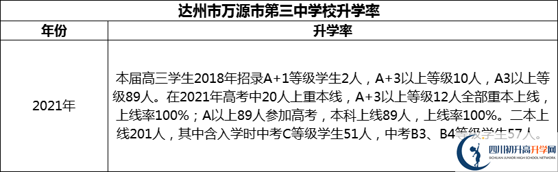 2024年達(dá)州市萬(wàn)源市第三中學(xué)校升學(xué)率怎么樣？