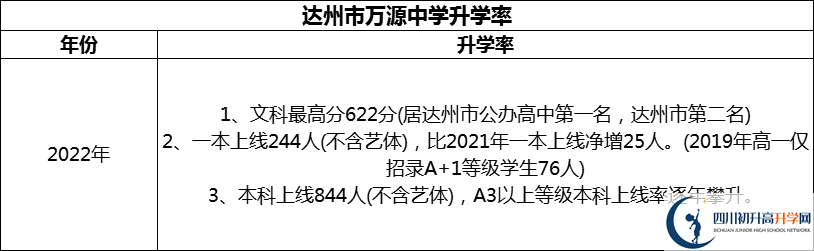 2024年達(dá)州市萬源中學(xué)升學(xué)率怎么樣？