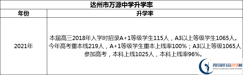 2024年達(dá)州市萬源中學(xué)升學(xué)率怎么樣？