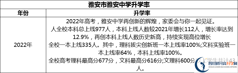 2024年雅安市雅安中學升學率怎么樣？