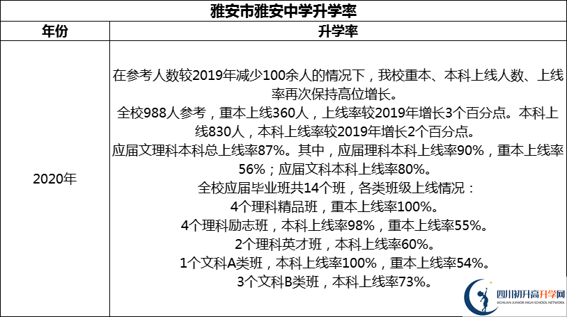 2024年雅安市雅安中學升學率怎么樣？