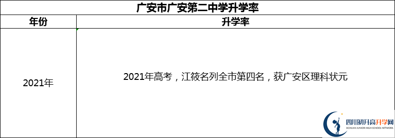 2024年廣安市四川省廣安中學(xué)升學(xué)率怎么樣？