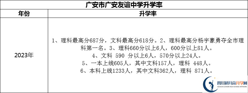 2024年廣安市廣安友誼中學(xué)升學(xué)率怎么樣？