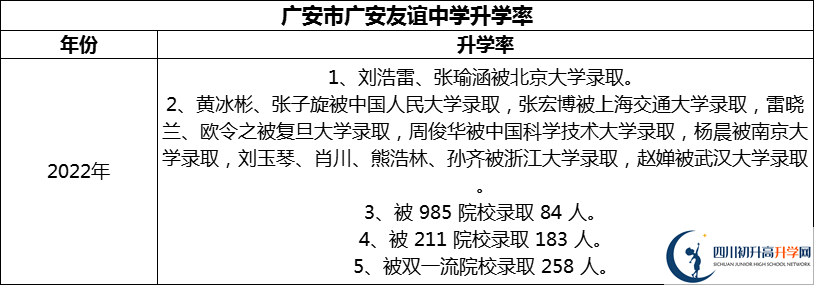 2024年廣安市廣安友誼中學(xué)升學(xué)率怎么樣？