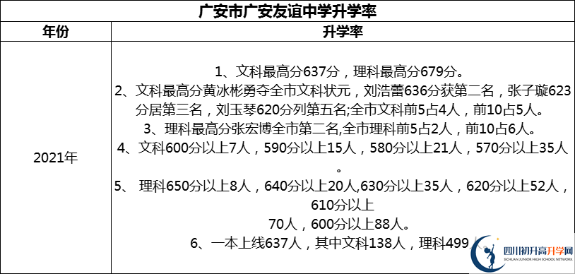 2024年廣安市廣安友誼中學(xué)升學(xué)率怎么樣？