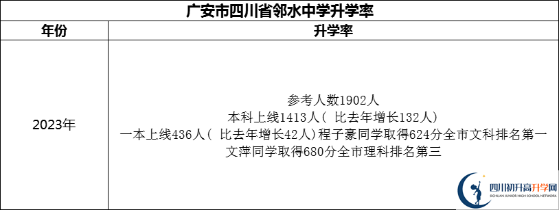 2024年廣安市四川省鄰水中學(xué)升學(xué)率怎么樣？