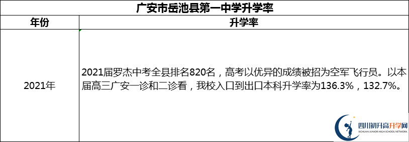 2024年廣安市岳池縣第一中學(xué)升學(xué)率怎么樣？