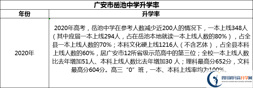 2024年廣安市岳池中學升學率怎么樣？