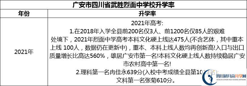 2024年廣安市四川省武勝烈面中學(xué)校升學(xué)率怎么樣？