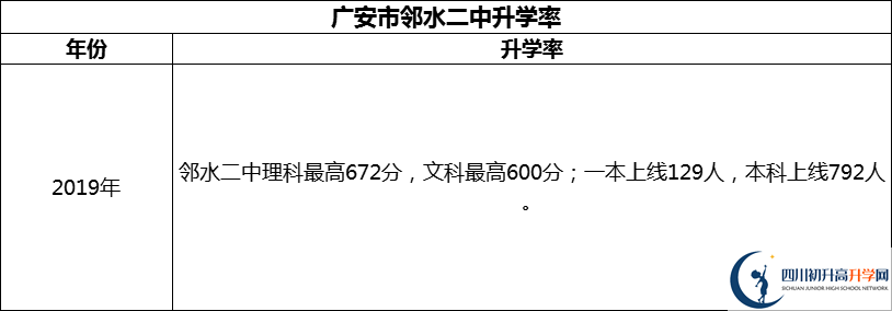 2024年廣安市鄰水二中升學(xué)率怎么樣？