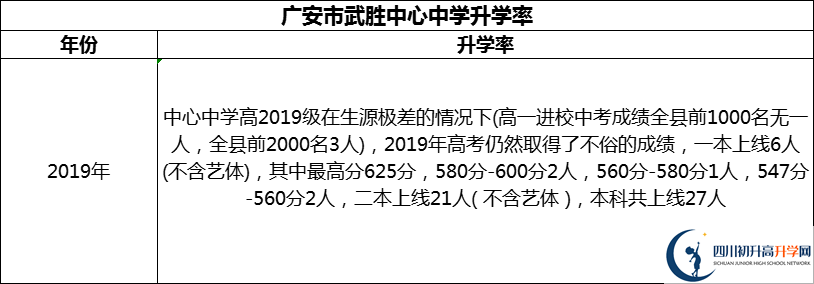 2024年廣安市武勝中心中學升學率怎么樣？