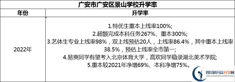 2024年廣安市廣安光正實(shí)驗(yàn)學(xué)校升學(xué)率怎么樣？