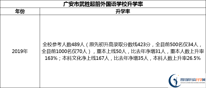 2024年廣安市武勝超前外國語學(xué)校升學(xué)率怎么樣？