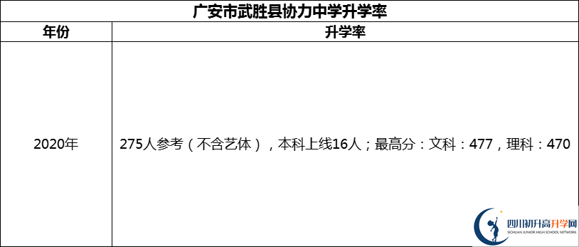 2024年廣安市武勝縣協(xié)力中學(xué)升學(xué)率怎么樣？