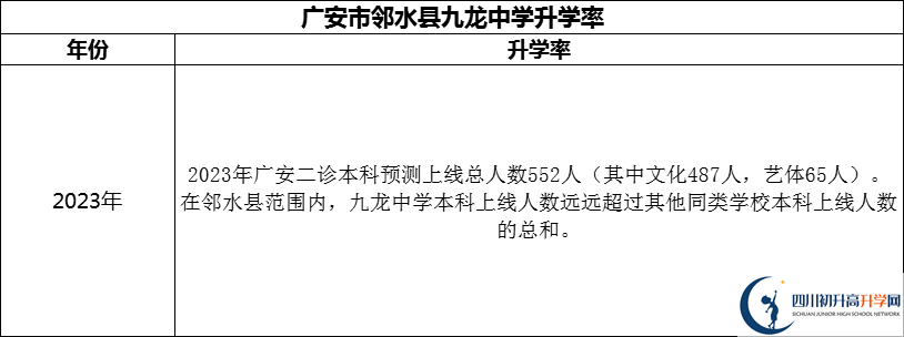 2024年廣安市鄰水縣九龍中學升學率怎么樣？