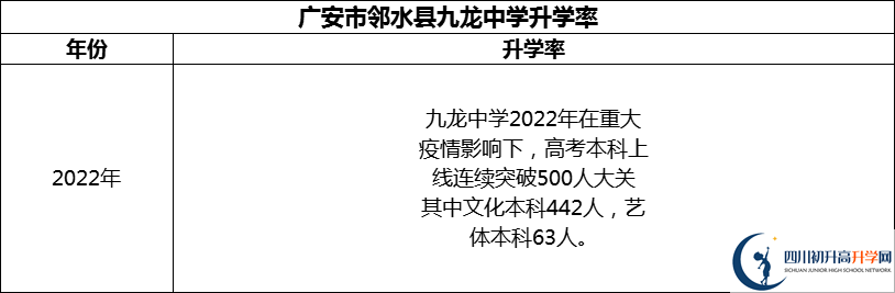 2024年廣安市鄰水縣九龍中學升學率怎么樣？