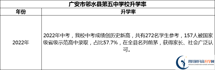 2024年廣安市鄰水縣第五中學校升學率怎么樣？