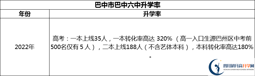 2024年巴中市巴中六中升學率怎么樣？