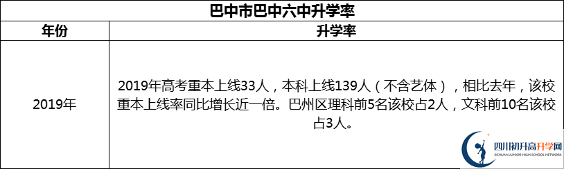 2024年巴中市巴中六中升學率怎么樣？