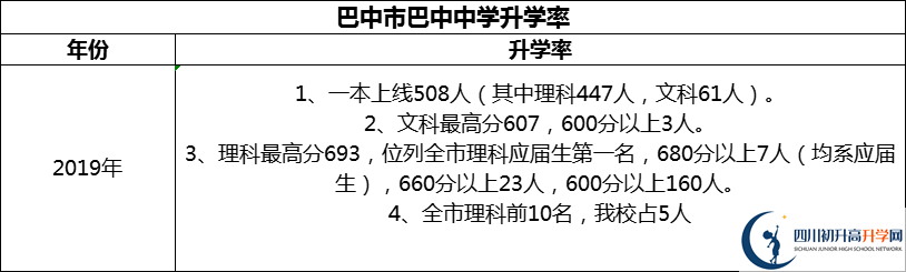 2024年巴中市巴中中學(xué)升學(xué)率怎么樣？