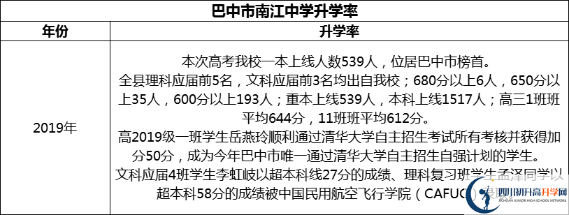 2024年巴中市南江中學升學率怎么樣？