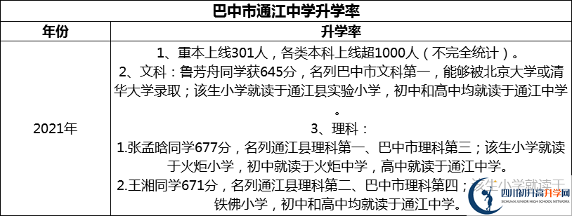 2024年巴中市通江中學(xué)升學(xué)率怎么樣？