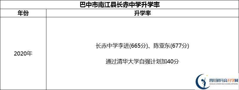 2024年巴中市南江縣長(zhǎng)赤中學(xué)升學(xué)率怎么樣？